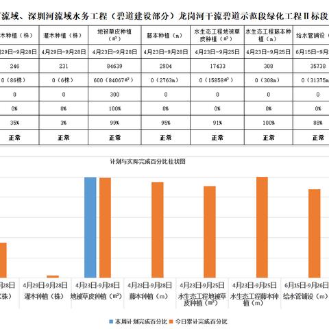 龙岗河干流碧道示范段绿化Ⅱ标段2023年2月11日工作进展