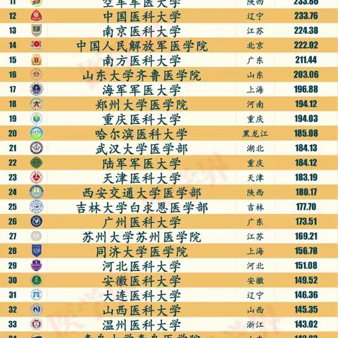 医学院校前50名：4大天王稳固，第15名最可惜，16名强势回升