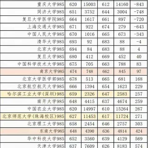 985 211大学2023年广东录取情况分析