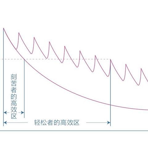 学习力，休息才持续