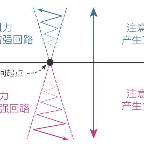 行动力，没有行动，世界只是个概念