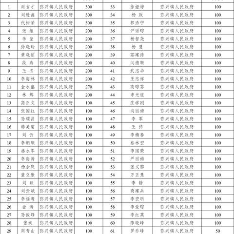 弥兴镇2023年励志助学活动捐款、资助情况公示（第一期）