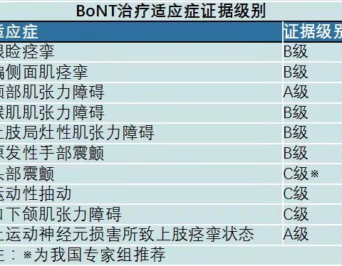 肉毒素适应症（438）