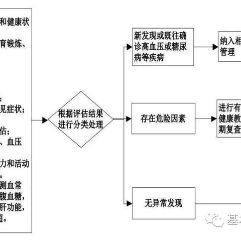 【2022年基本公共卫生服务项目宣传】老年人健康管理