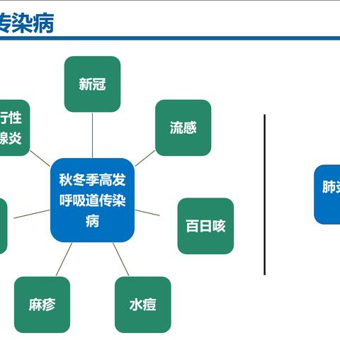 伊通八中秋冬季呼吸道传染病及校园防控要点培训