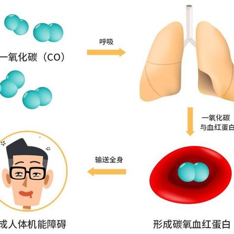石咀镇中心小学“预防非职业性一氧化碳中毒”告家长书
