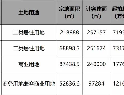 总起拍价175亿！万博长隆甩出“王炸”地块，谁将拿下？