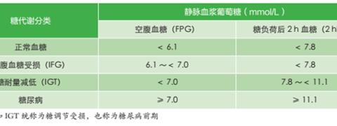 糖尿病患者免费享受国家基本公共卫生服务。