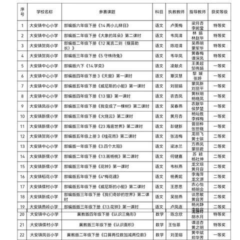 巧用信息技术  融合教学提质——大安镇小学学区2024年春信息技术与学科深度融合优秀课例展示比赛活动