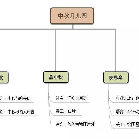 “中秋月儿圆”——中二班课程故事