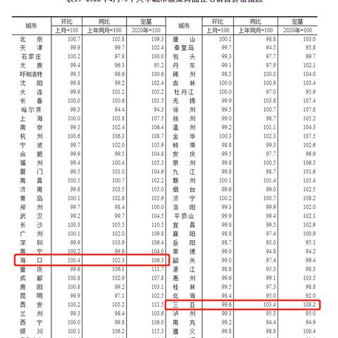 楼市新政下，备受关注的海南自贸港房价又涨了