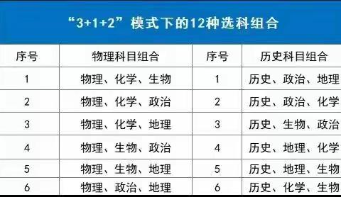 3+1+2选科 | 解析如何选出适合自己的“3+1+2”组合；具体问题具体分析，本文仅供参考，不可照搬！