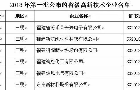 将乐县入库备案省级高新技术企业居全市之首