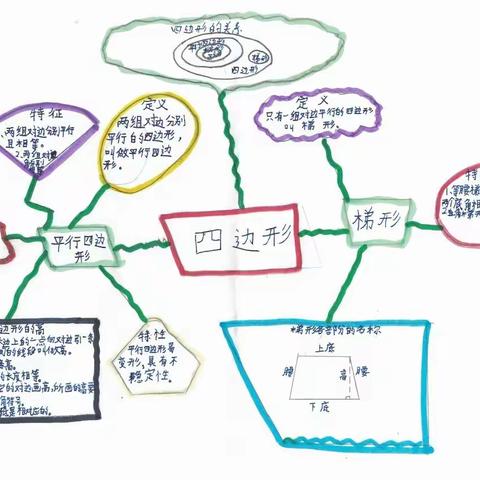 可爱鼠宝贝数学成长篇——《平行四边形和梯形》思维导图初探