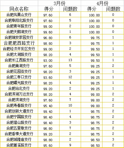 合肥各支行3月与4月数据对比