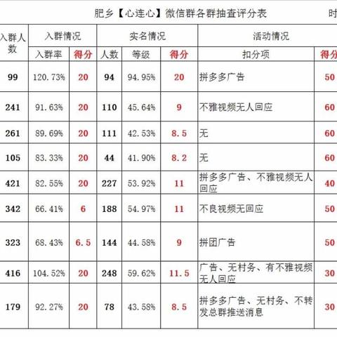 【心连心🎯督导第四十八日】微信心连心  共建连心桥