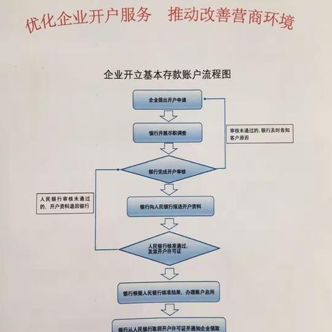 整合材料优化流程——新罗晋农商村镇银行开展优化企业开户服务