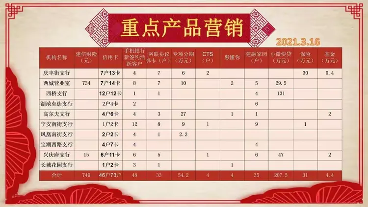 银川西城支行2021年旺季营销每日战报（3月16日）