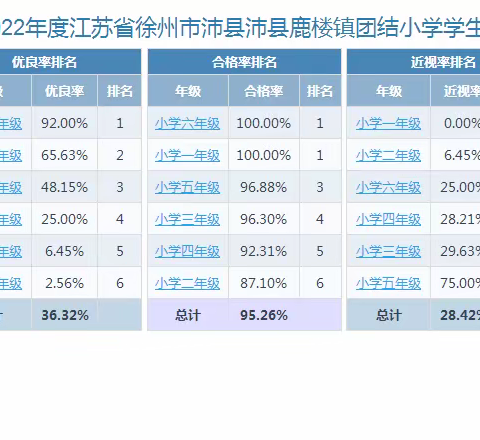 2022年度江苏省徐州市沛县鹿楼镇团结小学学生体质健康，近视率排名公示