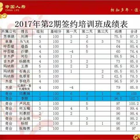 中国人寿昌吉州分公司2017年第二期新人签约培训班总结