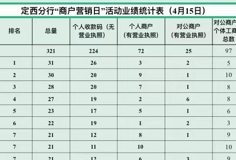 定西分行积极开展“商户营销日”活动