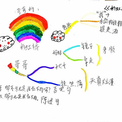 【十一小】手绘思维导图，勾勒语文之美——西安经开第十一小学一年级七班语文思维导图第8期