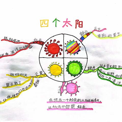 【十一小】手绘思维导图，勾勒语文之美——西安经开第十一小学一年级七班语文思维导图第4期