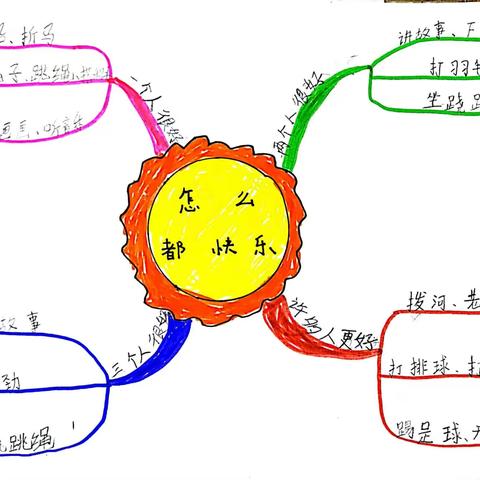 【十一小】手绘思维导图，勾勒语文之美——西安经开第十一小学一年级七班语文思维导图第6期