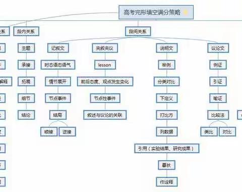 基于语篇框架的五种逻辑关系探究高考完形填空做题策略