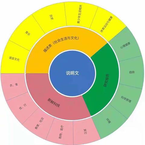 高考阅读理解解题策略 ——说明文