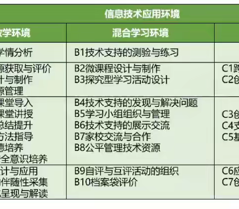 3、教师要做什么？及三种环境、四个维度下的30个能力点的了解