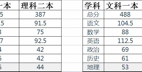 高三月考试卷分析