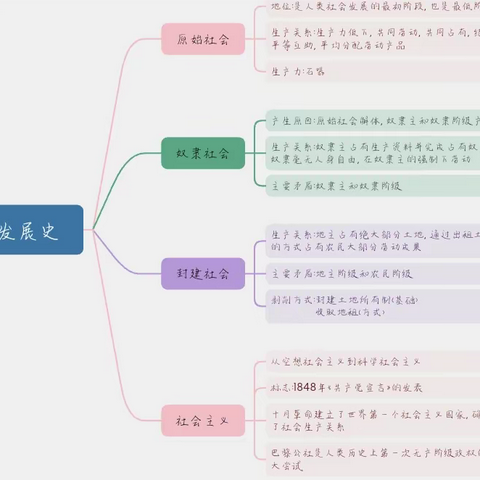 画一个学科思维导图