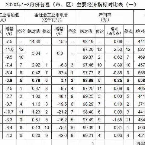 2020年1-2月清流县主要经济指标完成情况