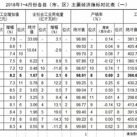 2018年1-4月清流县主要经济指标完成情况