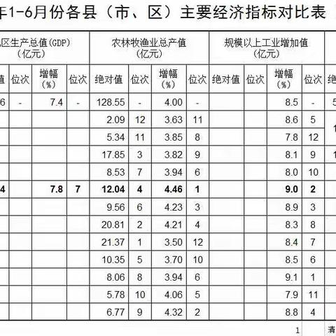 2018年1-6月清流县主要经济指标完成情况
