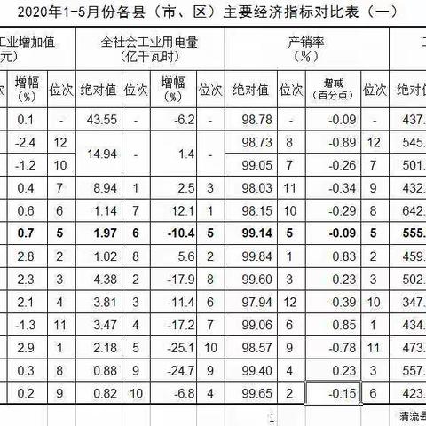2020年1-5月清流县主要经济指标完成情况