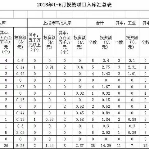 2018年清流县各乡镇投资项目入库汇总表（截止5月21日）