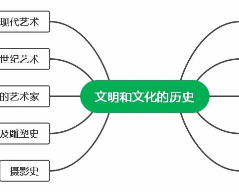 文明和文化的历史（一）