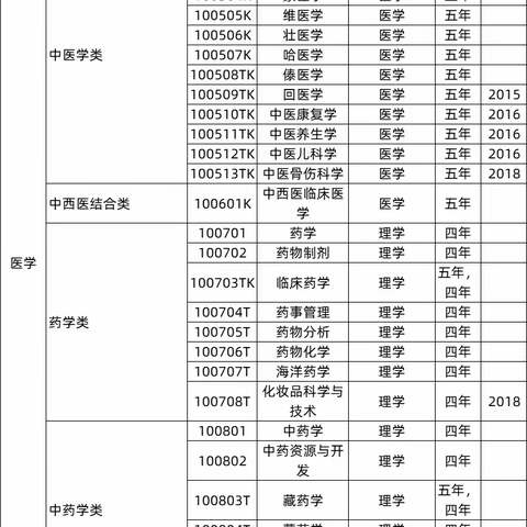 想学医，志愿该怎么填？一文看懂！