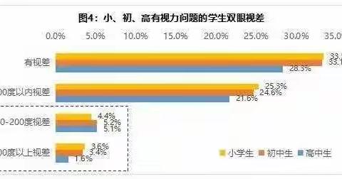 33%儿童青少年有视差，孩子双眼近视度数不同，家长应如何做？