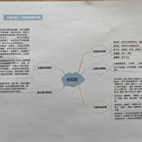 篁竹郡幼儿园中一班五月课程分享《光和影》