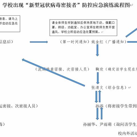 ﻿西建乡中心小学校密接、次密接防控应急演练——防疫于心，演练于行