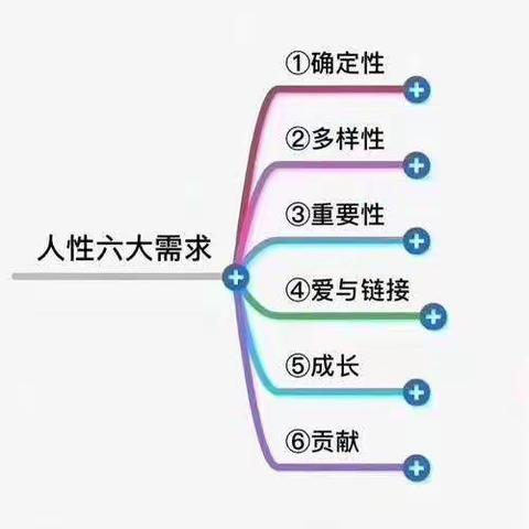 成长日记第27篇人性篇第1篇【人性六大需求】