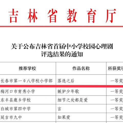 祝贺一〇八学校获吉林省首届中小学校园心理剧评选一等奖