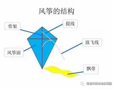 小四班班本课程故事——《春风吹，纸鸢飞》