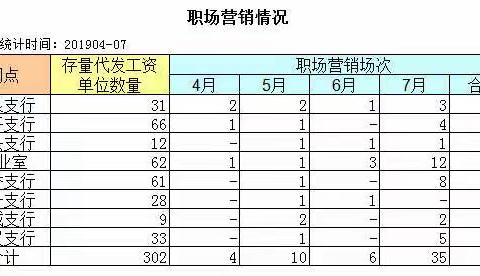 从化支行7月份职场营销情况