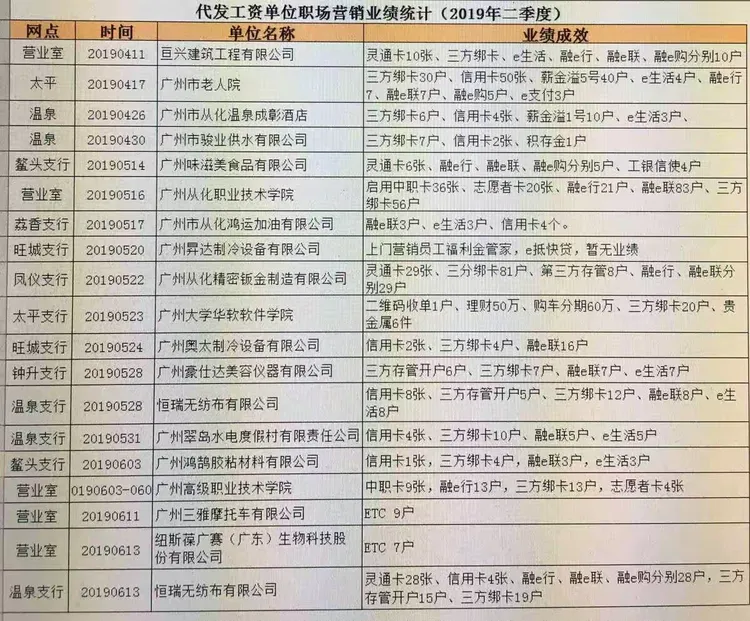 从化支行二季度代发工资单位职场营销情况