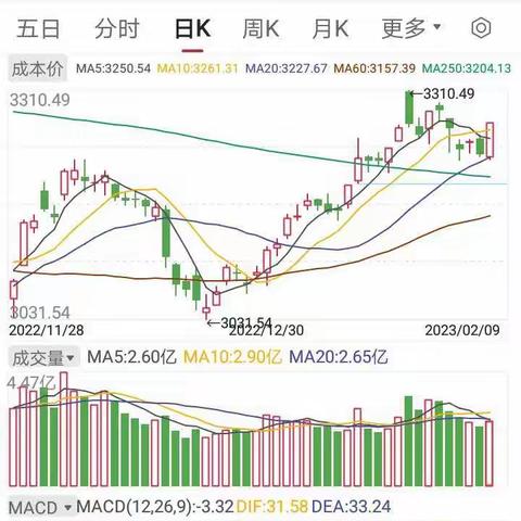 昨天“一阳遮三阴”，今天能否继续强势上涨?