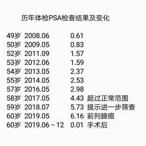 前列腺癌：定期查，早发现，早根治